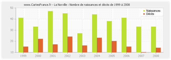 La Norville : Nombre de naissances et décès de 1999 à 2008